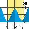 Point San Pedro tide chart for Sunday, April 25, 2021