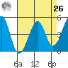 Point San Pedro tide chart for Monday, April 26, 2021