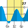 Point San Pedro tide chart for Tuesday, April 27, 2021