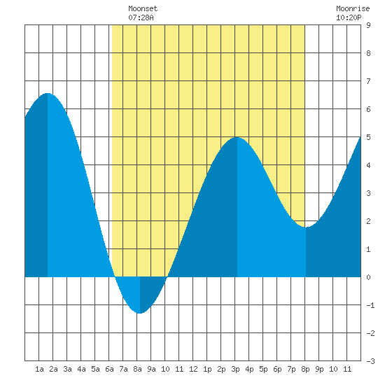 Point San Pedro tide chart for Wednesday, April 28, 2021