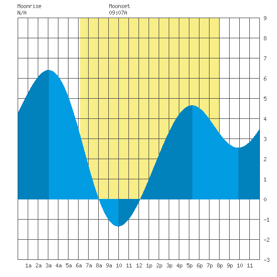 Point San Pedro tide chart for Friday, April 30, 2021