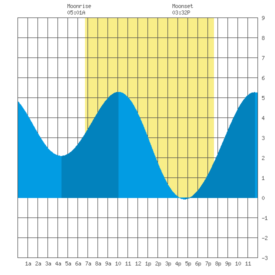 Point San Pedro tide chart for Wednesday, April 7, 2021