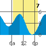 Point San Pedro tide chart for Wednesday, April 7, 2021