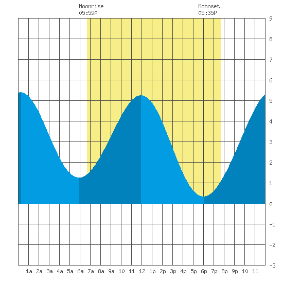 Point San Pedro tide chart for Friday, April 9, 2021