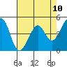 Point San Pedro tide chart for Monday, May 10, 2021
