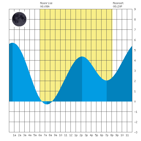 Point San Pedro tide chart for Tuesday, May 11, 2021