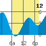 Point San Pedro tide chart for Wednesday, May 12, 2021