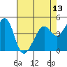 Point San Pedro tide chart for Thursday, May 13, 2021