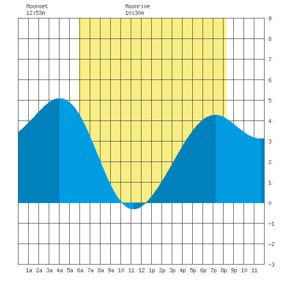 Point San Pedro tide chart for Monday, May 17, 2021