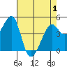 Point San Pedro tide chart for Saturday, May 1, 2021