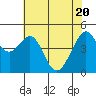 Point San Pedro tide chart for Thursday, May 20, 2021