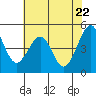 Point San Pedro tide chart for Saturday, May 22, 2021