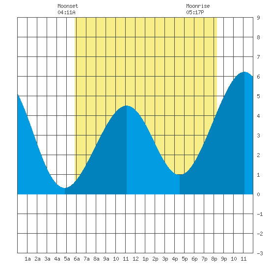 Point San Pedro tide chart for Sunday, May 23, 2021