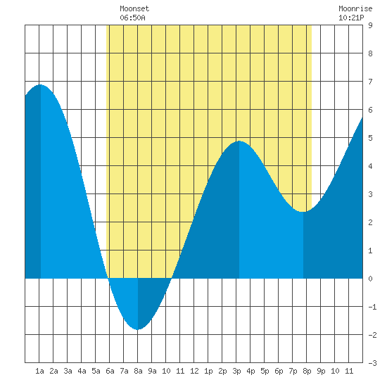 Point San Pedro tide chart for Thursday, May 27, 2021