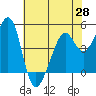 Point San Pedro tide chart for Friday, May 28, 2021