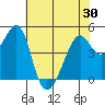 Point San Pedro tide chart for Sunday, May 30, 2021