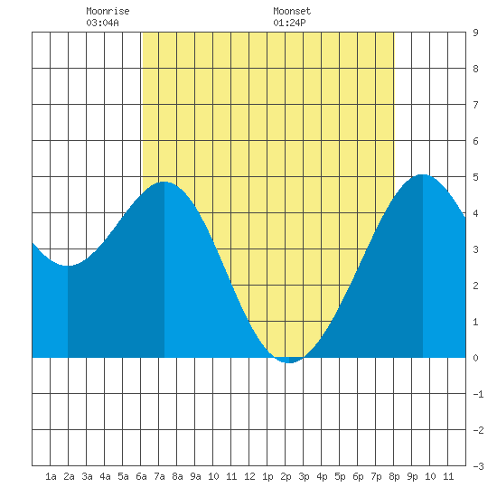 Point San Pedro tide chart for Tuesday, May 4, 2021