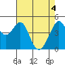 Point San Pedro tide chart for Tuesday, May 4, 2021