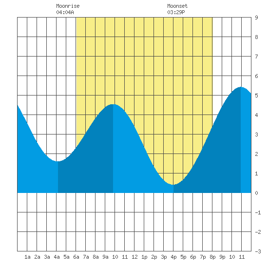 Point San Pedro tide chart for Thursday, May 6, 2021