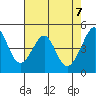 Point San Pedro tide chart for Friday, May 7, 2021
