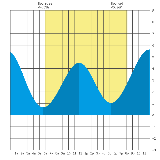 Point San Pedro tide chart for Saturday, May 8, 2021