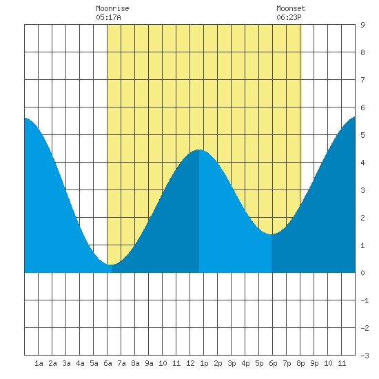 Point San Pedro tide chart for Sunday, May 9, 2021