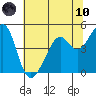 Point San Pedro tide chart for Thursday, June 10, 2021