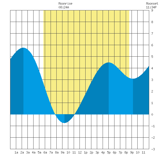 Point San Pedro tide chart for Sunday, June 13, 2021