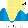 Point San Pedro tide chart for Monday, June 14, 2021