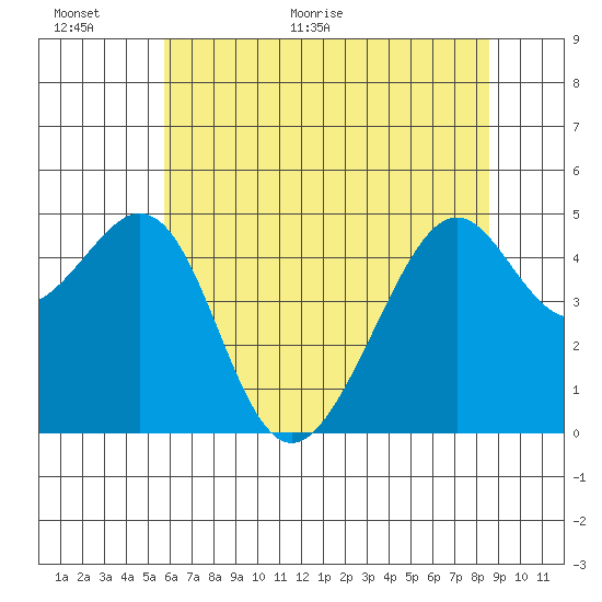 Point San Pedro tide chart for Wednesday, June 16, 2021