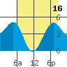 Point San Pedro tide chart for Wednesday, June 16, 2021
