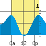 Point San Pedro tide chart for Tuesday, June 1, 2021