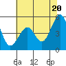 Point San Pedro tide chart for Sunday, June 20, 2021