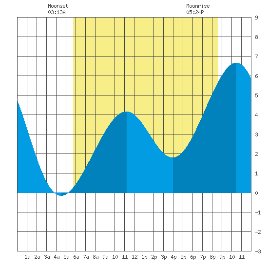 Point San Pedro tide chart for Monday, June 21, 2021