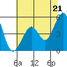 Point San Pedro tide chart for Monday, June 21, 2021