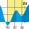 Point San Pedro tide chart for Wednesday, June 23, 2021