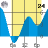 Point San Pedro tide chart for Thursday, June 24, 2021