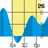 Point San Pedro tide chart for Saturday, June 26, 2021