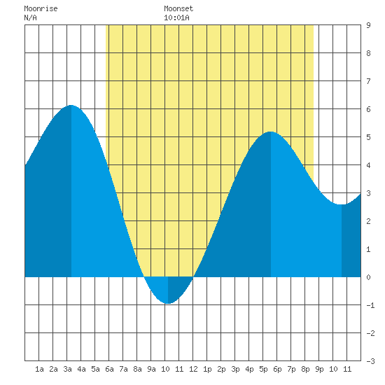 Point San Pedro tide chart for Monday, June 28, 2021