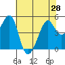 Point San Pedro tide chart for Monday, June 28, 2021