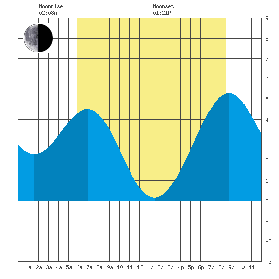 Point San Pedro tide chart for Wednesday, June 2, 2021