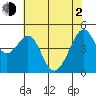 Point San Pedro tide chart for Wednesday, June 2, 2021