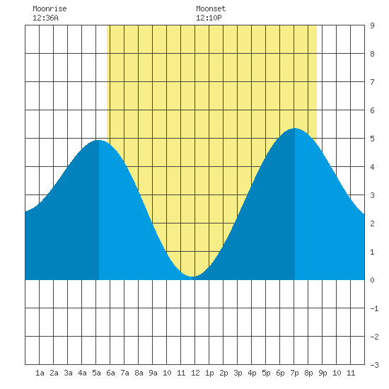 Point San Pedro tide chart for Wednesday, June 30, 2021