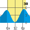 Point San Pedro tide chart for Wednesday, June 30, 2021