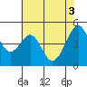 Point San Pedro tide chart for Thursday, June 3, 2021
