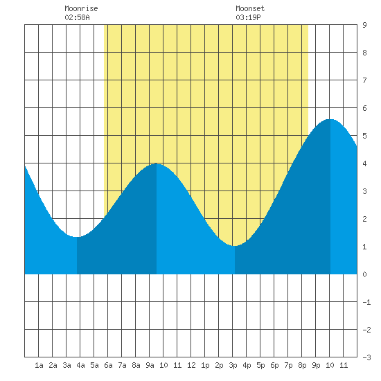 Point San Pedro tide chart for Friday, June 4, 2021