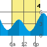 Point San Pedro tide chart for Friday, June 4, 2021