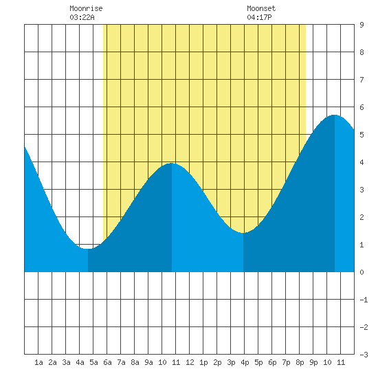 Point San Pedro tide chart for Saturday, June 5, 2021