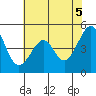 Point San Pedro tide chart for Saturday, June 5, 2021