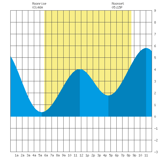 Point San Pedro tide chart for Sunday, June 6, 2021